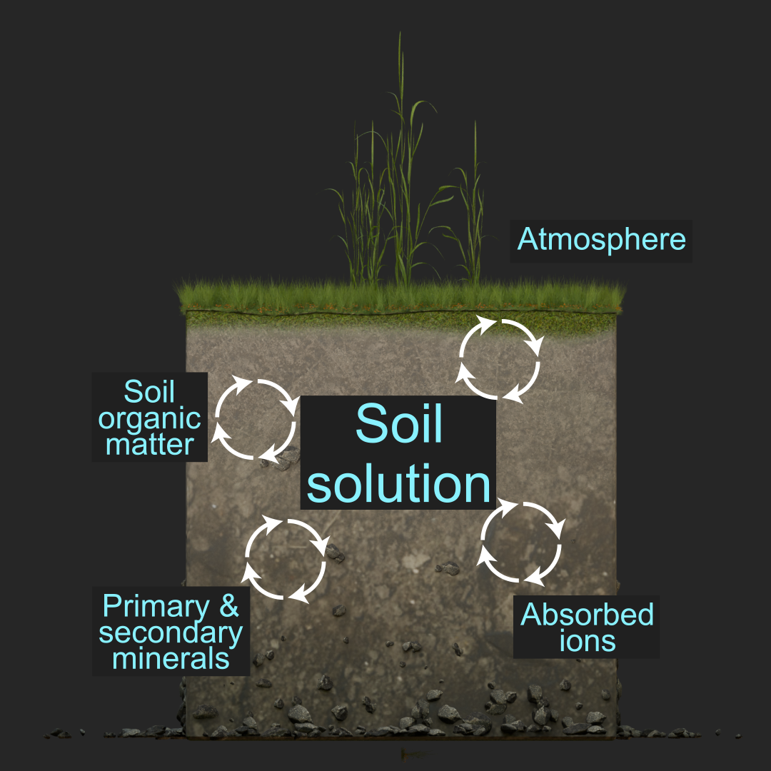 Soil solution diagram