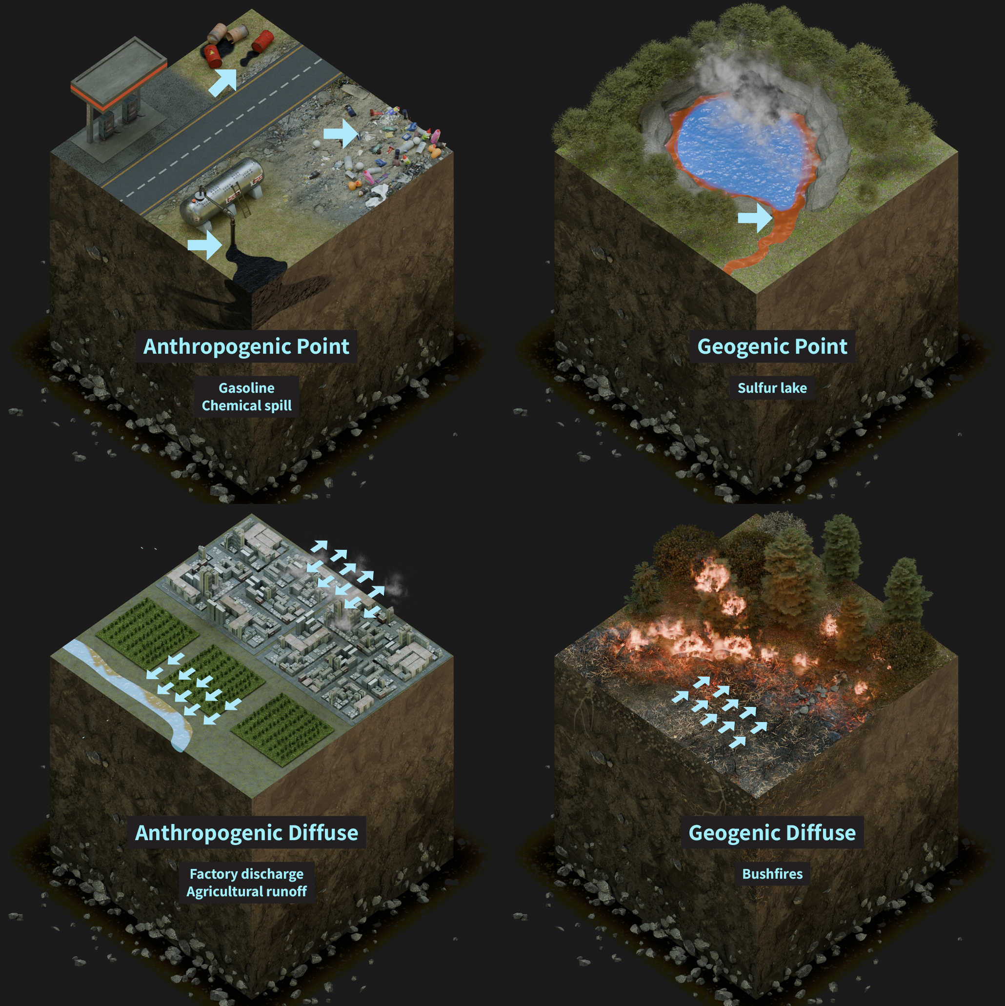 Diagram showing point and diffuse sources of contamination.