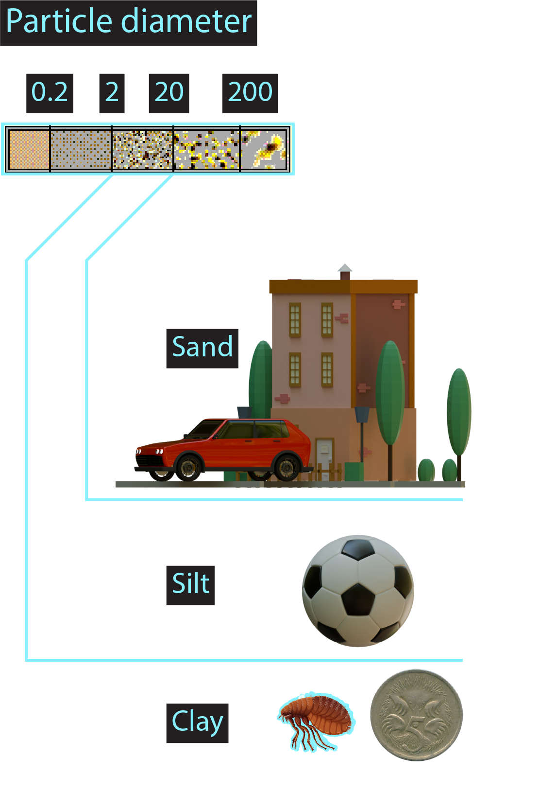 diagram comparing particle sizes