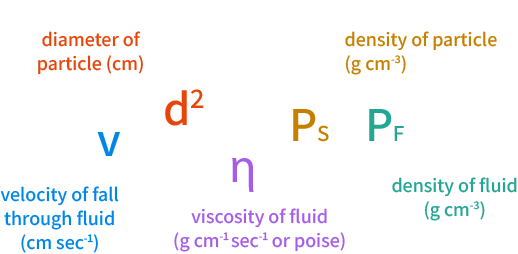 Stokes' Law formula