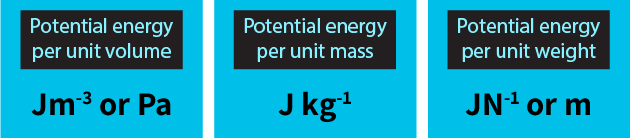 Units of measurement diagram