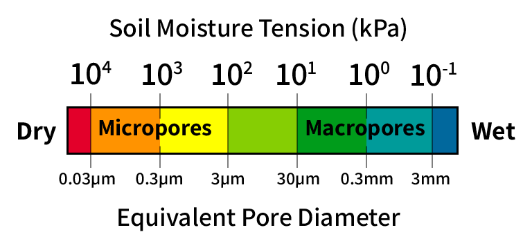 Soil moisture tension key